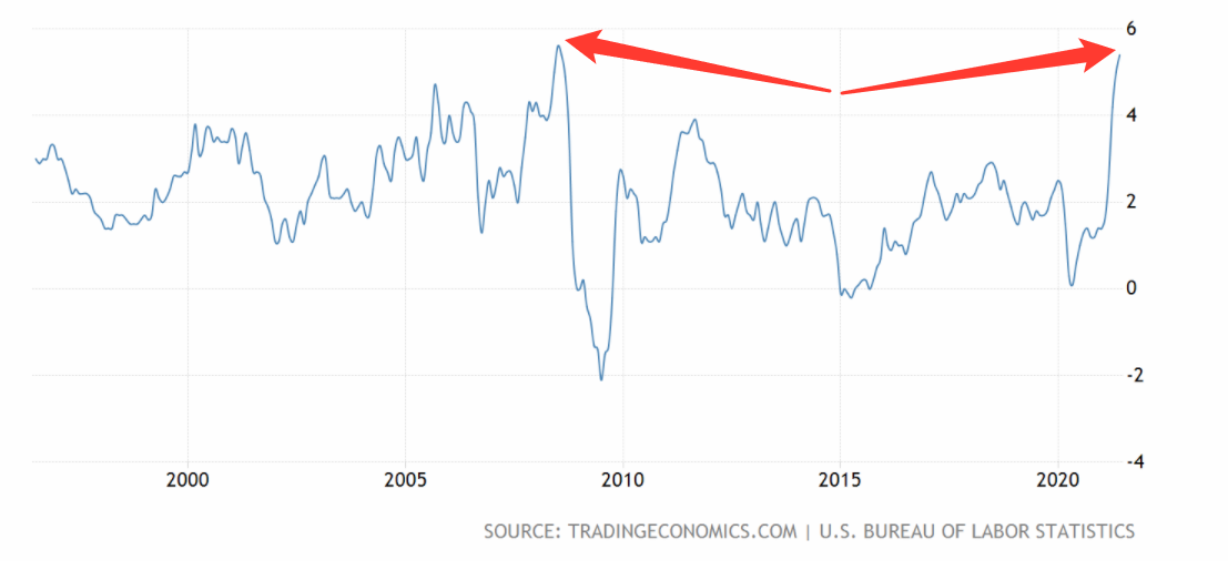 US CPI 2008